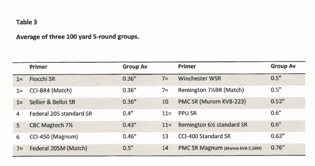 Small Rifle Primer Performance Pt 3 by Laurie Holland Target Shooter